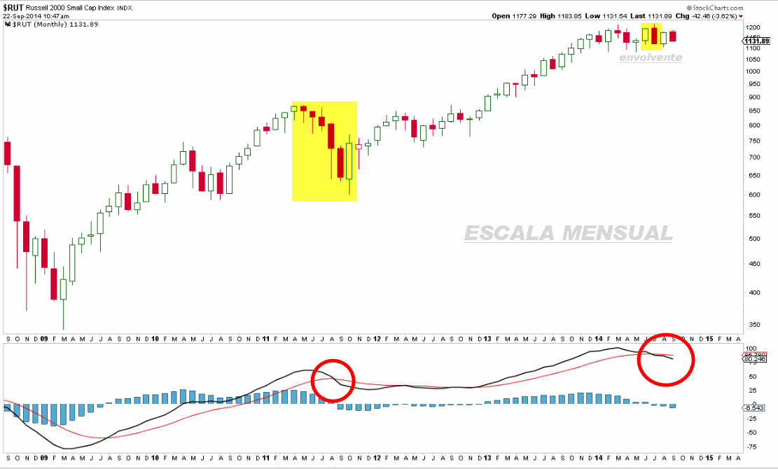Russell 2000 mensual